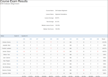 Course Exam Results